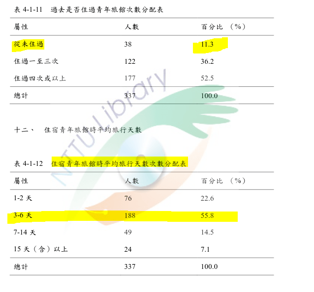 過去是否住過青年旅館次數分配表 