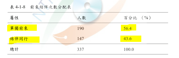 前來結伴次數分配表 -109青旅台北住宿首選-論文篇