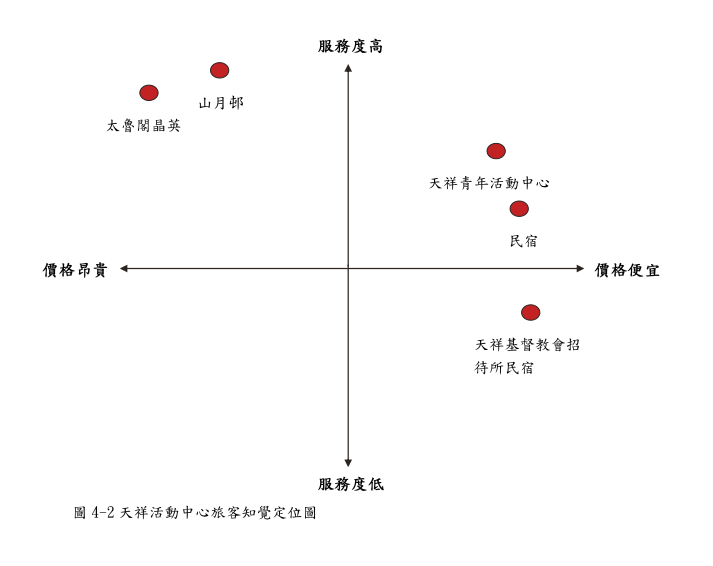 旅客知覺定位圖-109青旅台北住宿首選-論文篇