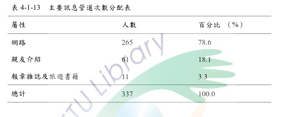 表-4-1-13-主要訊息管道次數分配表-109青旅台北住宿首選-論文篇.